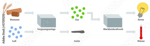 Illustration: Biomassevergasung Biomassevergasung
