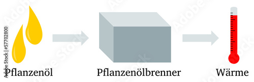 Photo: Pflanzenölbrenner Pflanzenölbrenner