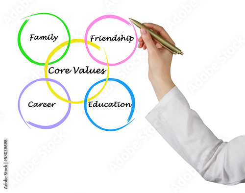 Photo: Core values Core values