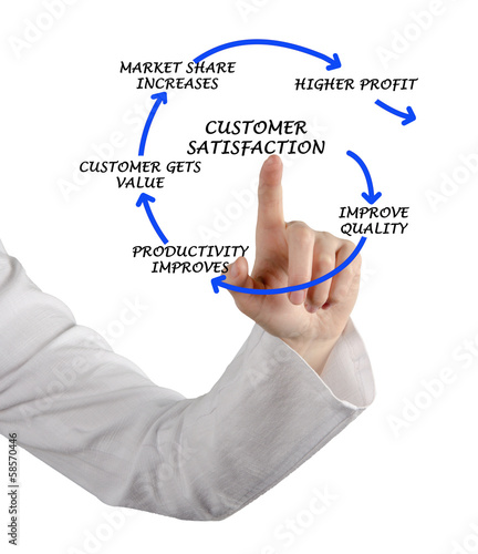 Photo: Management diagram Management diagram