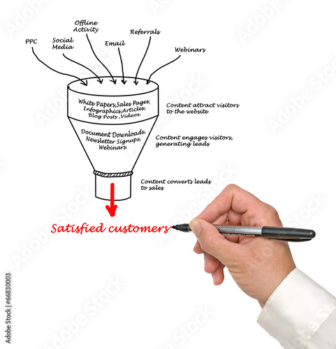 Photo: Content marketing Content marketing