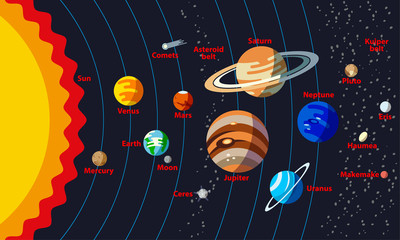Solar System Structure with the names of objects. Planets with orbit and small planets such as Ceres, Pluto, Haumea, Makemake, Eris.