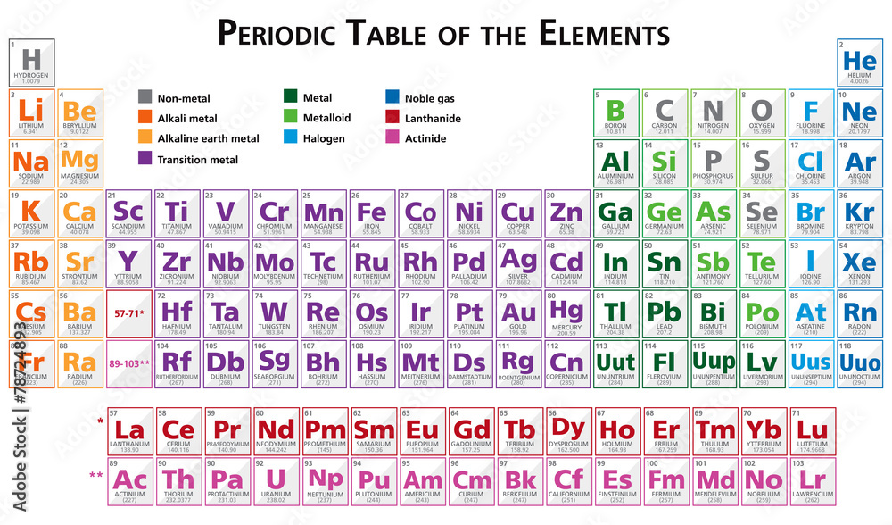 pdf coloured table periodic pierwiastków Fototapeta UkÅ‚ad Å›cianÄ™ na okresowy